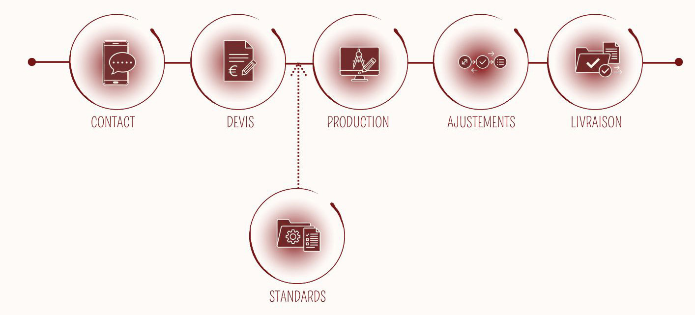 Méthode de travail STILO